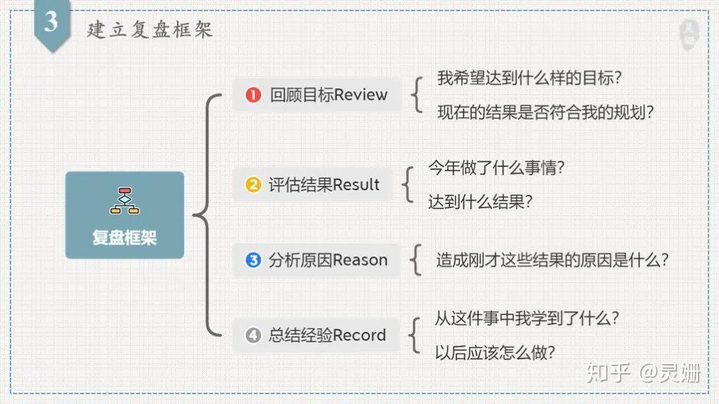 怎么用思维导图搞定年终复盘2000字干货