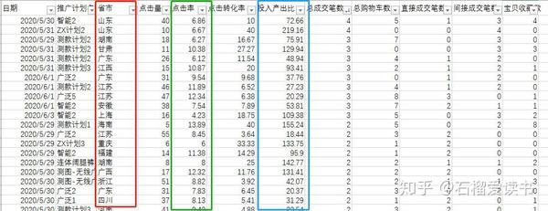 巧用直通车报表提高投产