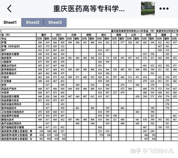 重庆医高专19级学长