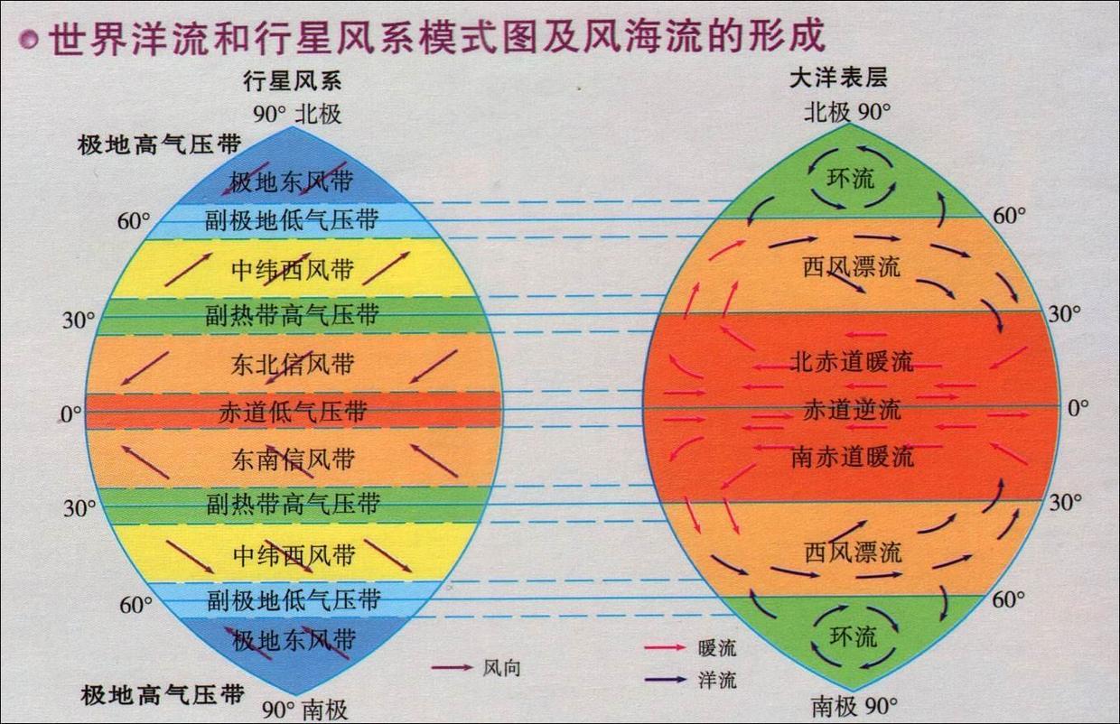 为什么北半球的西风漂流是暖流而南半球的西风漂流却是寒流