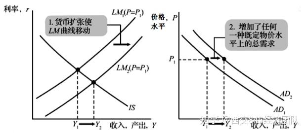 西安交通大学845经济学考研-知识点161:is-lm模型推导总需求曲线