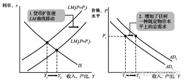 西安交通大学845经济学考研知识点161islm模型推导总需求曲线