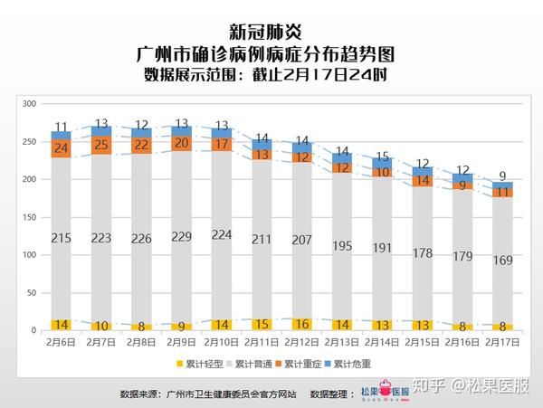 图8-广州市确诊病例病症分布图