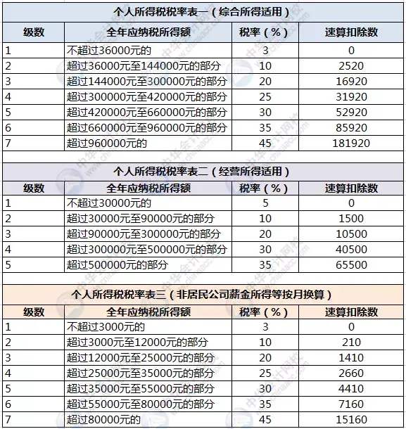 综合所得: 工资,薪金所得;劳务报酬所得;稿酬所得;特许权使用费所得.