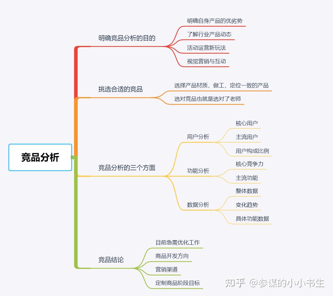 竞品中了解消费用的需求,产品模式,用户群体,从产品身上我们要去对标