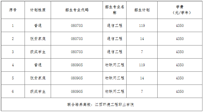 宜春学院景德镇学院江西服装学院江西科技学院文史类22000元/年,理工