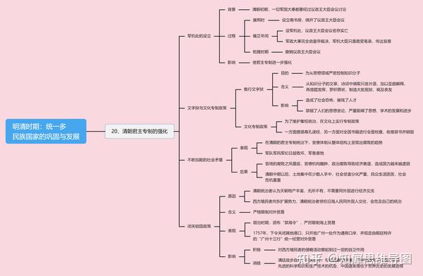 历史事件,从繁荣鼎盛到闭关锁国不知进步,那么通过思维导图一路顺下来