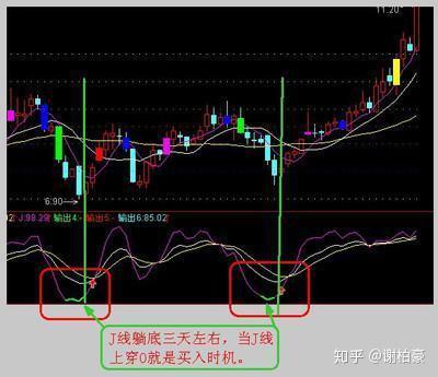 上海老股民手把手教你如何用kdj精准买卖大牛股票 收藏!