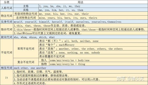 形式可以在句子中作主语;宾格形式一般会用在动词之后或者介词短语中