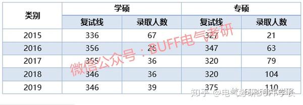 复试成绩(总分350分,然后 对最终成绩拉排名录取,所以北交大电气对