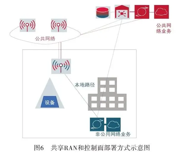 为工厂ran的共享基站及共享控制面的部署示意图