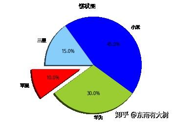 matplotlib数据可视化饼状图