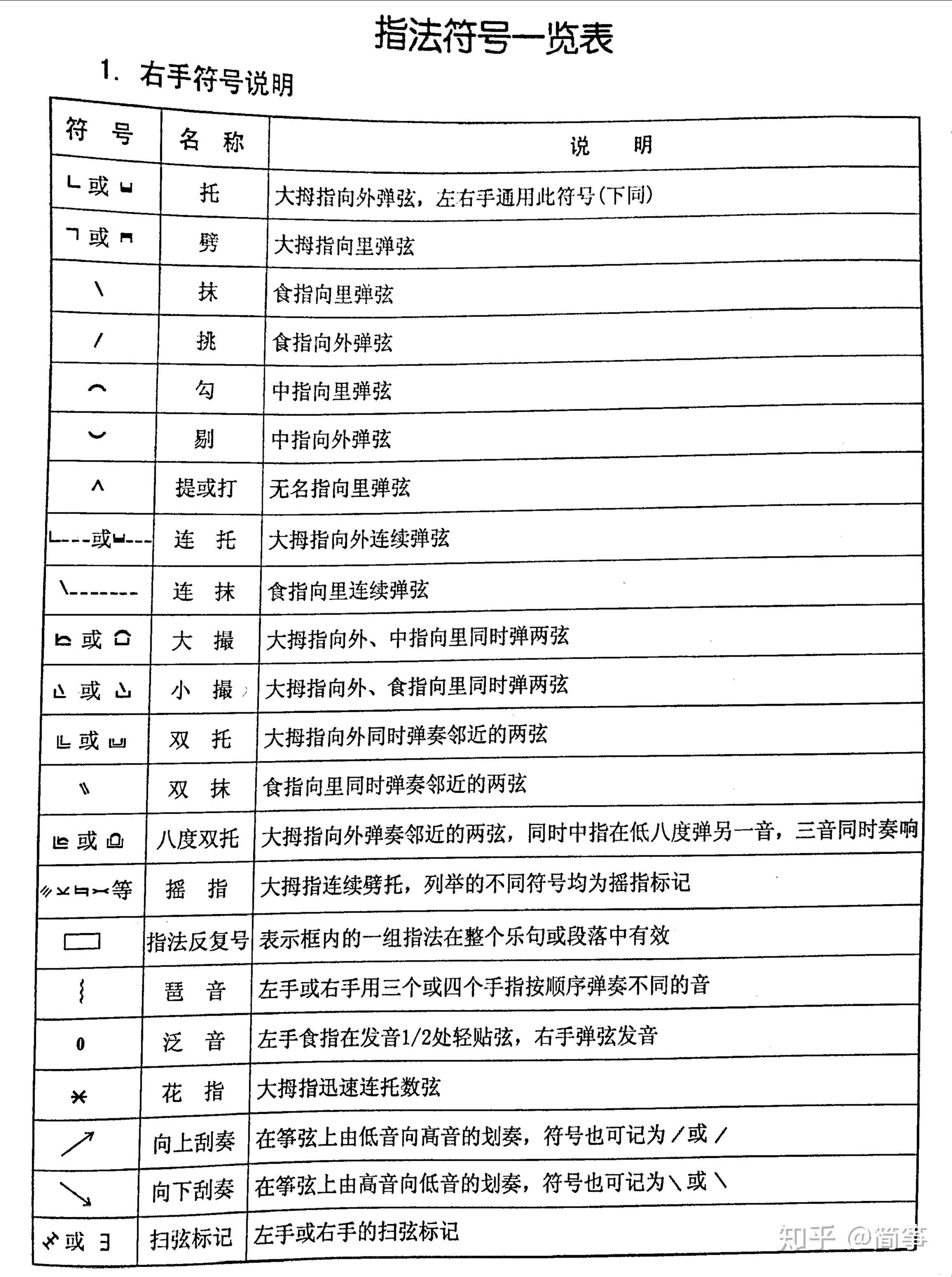 古筝指法符号一览表3 人赞同了该文章线上古筝一对一教学,有意私信简