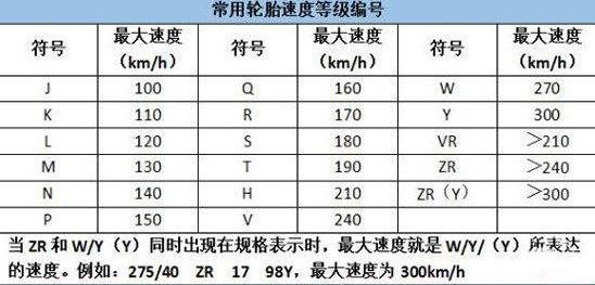 v:这个字母代表的是轮胎的最大限速为240km/h,也就是最快跑240迈,下表