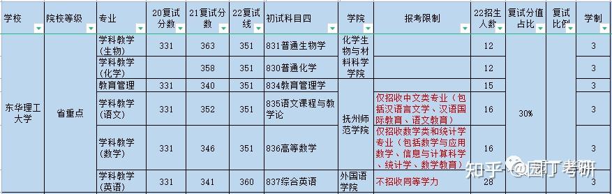 东华理工大学22教育学考研复试线及录取解读