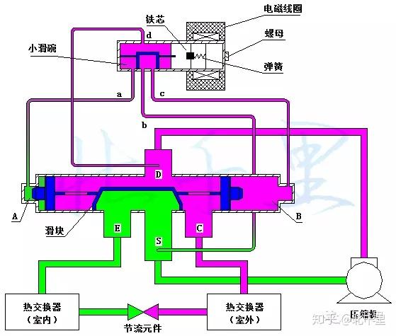 四通阀在运行过程中能否切换?