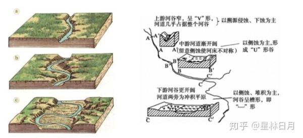 下切侵蚀(下蚀)使河流变深,发生在初期和中期,形成v型河谷;侧蚀为河流