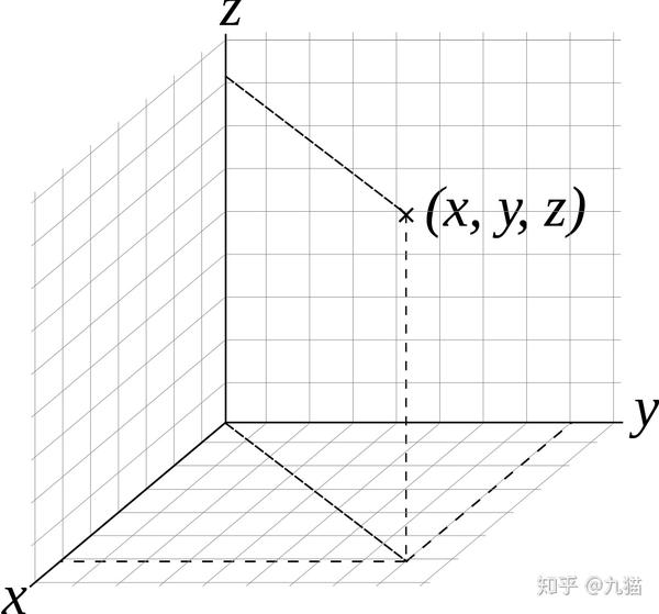 三维笛卡尔坐标系