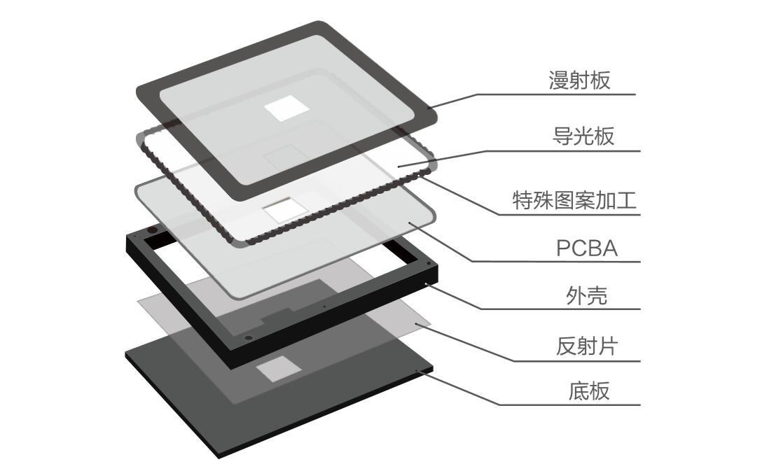 背光源的构成和应用方式