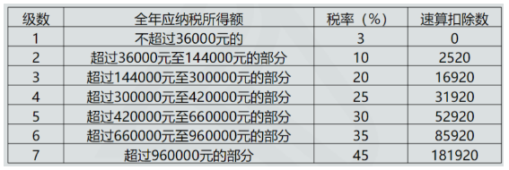 年终奖即将发放一文搞定个税税收筹划避免多缴税