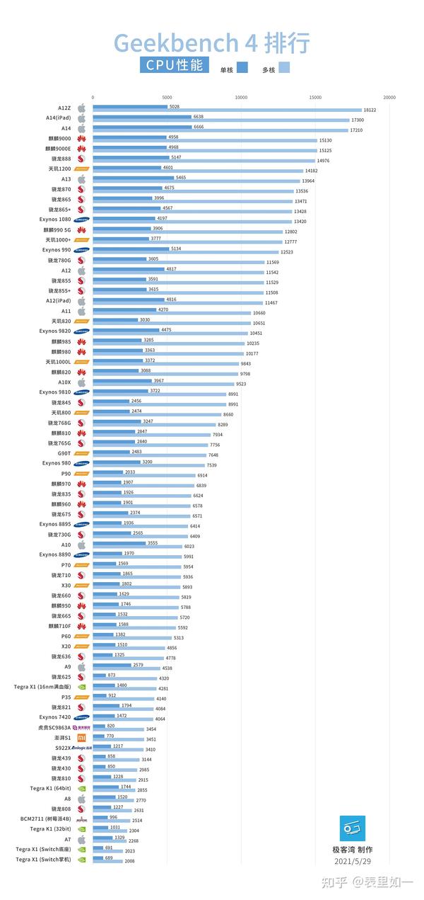手机处理器性能排行榜/天梯图(2021年6月更新)