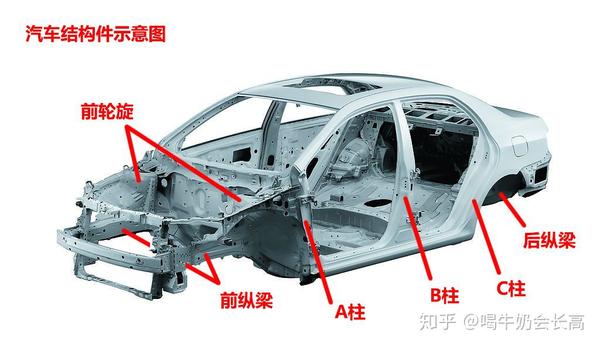 汽车结构件是指:车体框架,可以理解为支撑车体的骨骼,是安全的第一
