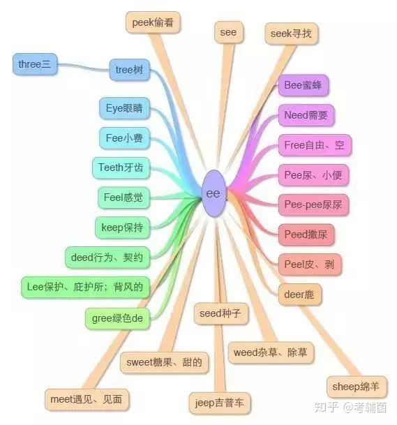 今天给大家推荐这15幅精美的思维导图,涵盖了许多有共同点的单词,十分