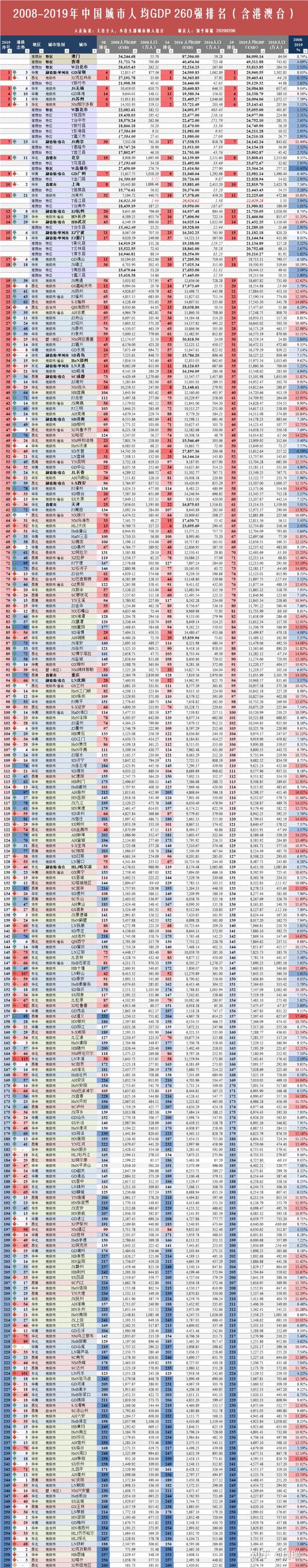 史上最珍贵的包含港澳台的中国260座城市gdp,人均gdp排名出炉