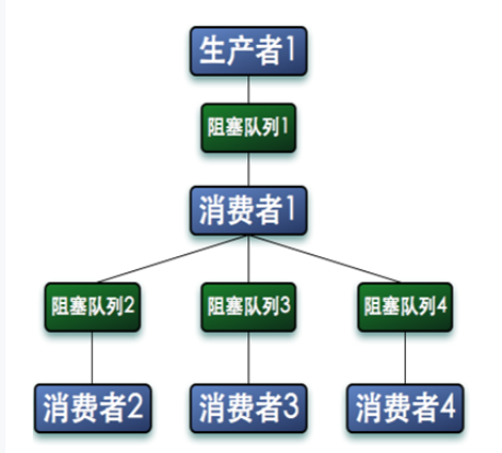 生产者消费者模式的最优处理