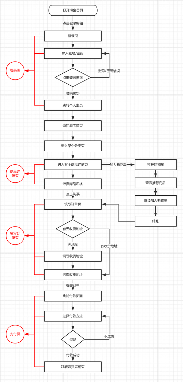 功能流程图是在页面流程图的基础上继续深化,变得更加复杂.