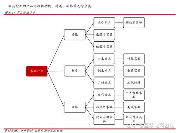 家具行业分类