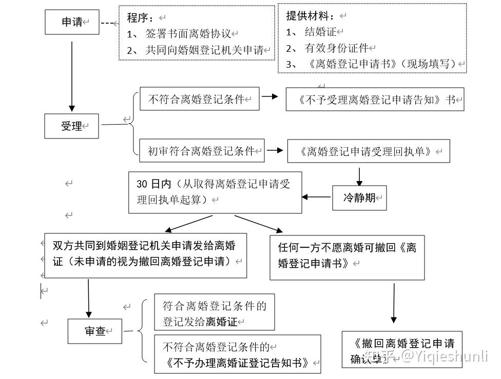将会给办理离婚登记带来什么变化呢?