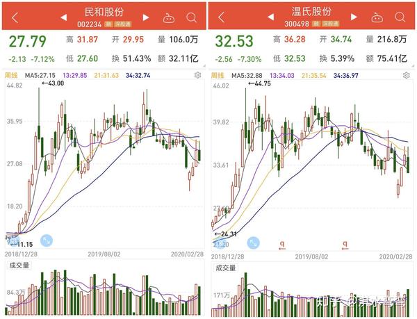 如果我们把温氏与另一位养鸡大户"民和股份"的股票走势放在一起,那么