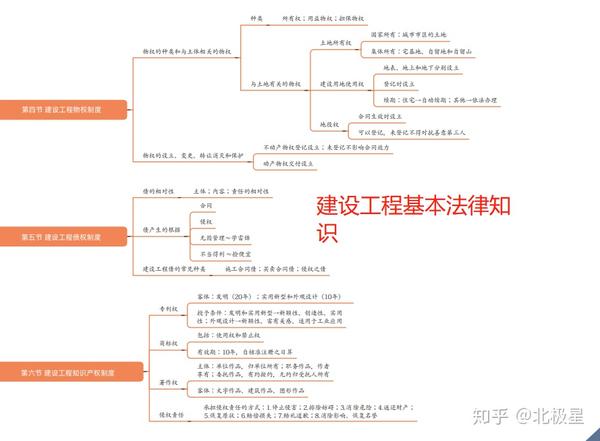 2021二建备考启程!善用思维导图,提高备考效率,全科高清版