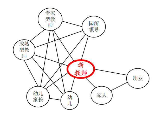 幼儿园新教师社会关系网络节点