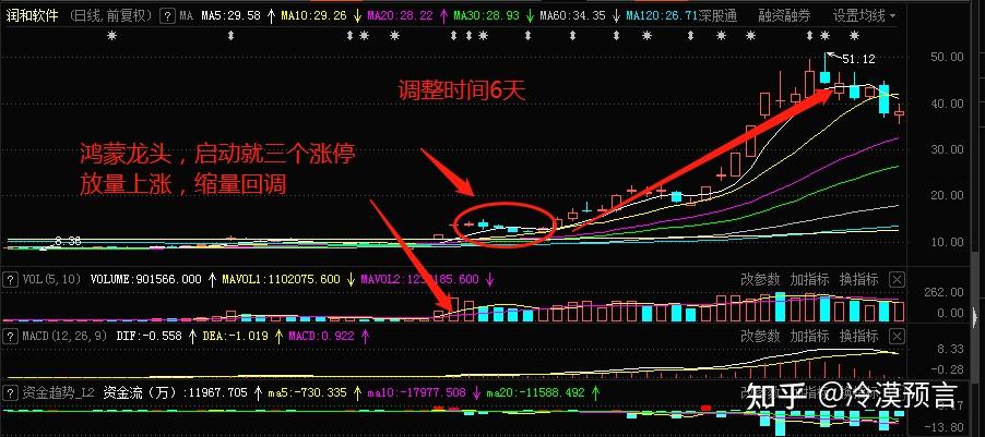 千金难买牛回头,真正的牛回头,必须具备这5大要素