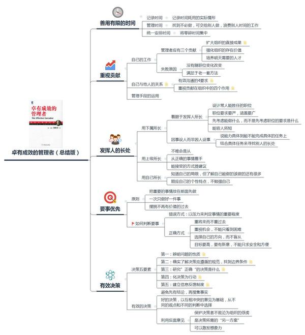 《卓有成效的管理者》笔记 思维导图