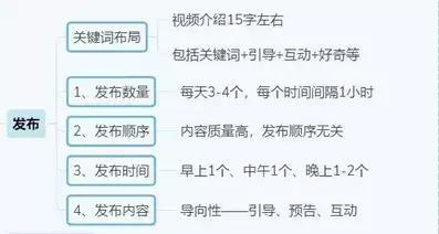 抖音运营全攻略(思维导图) 抖音运营全攻略(思维导图)
