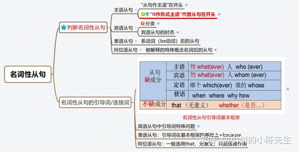 名词性从句基本框架(干货)