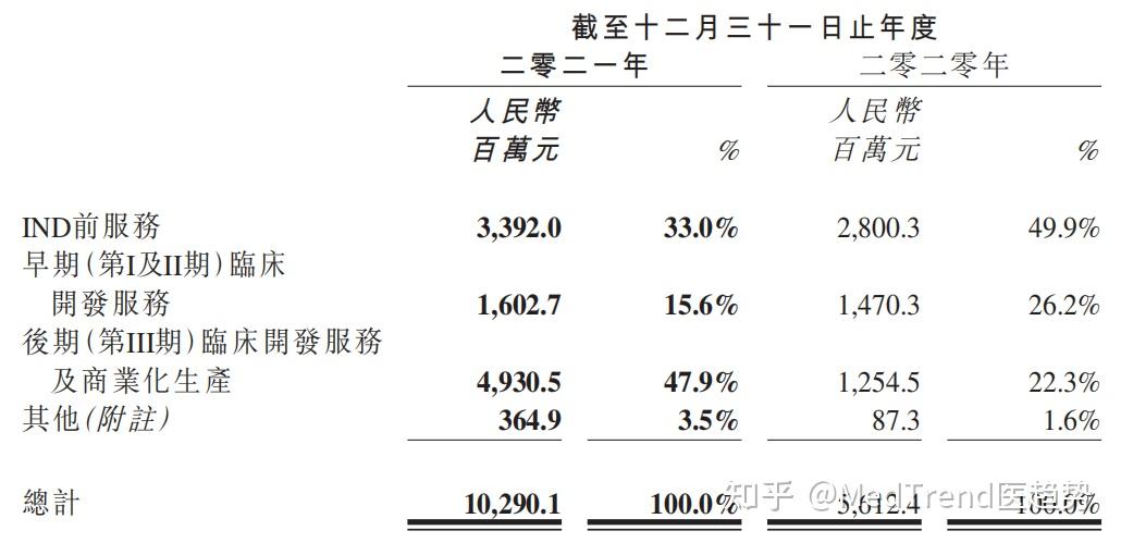 2021财报比肩国际的头部cxo都靠什么未来比拼大分子基因疗法