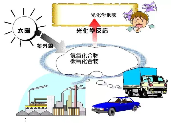 国家层面 我国还未出现过vocs污染事件,因此对其关注较晚,2000年