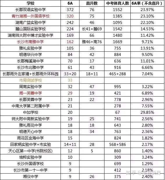 长沙十大初中排名综合8年中考6a率大数据