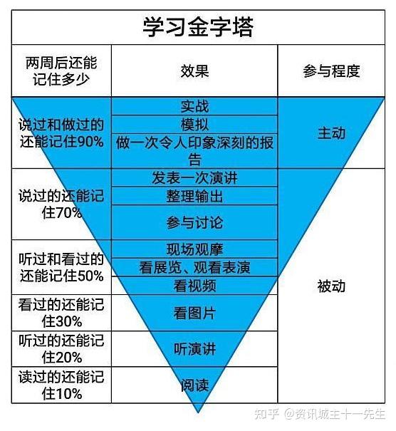 早在几十年前,美国的学习专家戴尔就提出了"学习金字塔,阅读和听讲座