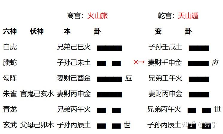 67另外,天山遁,天为轻为空,山为重为固体,下卦阴爻有往上升的特点