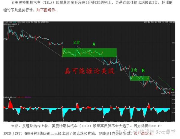 美股股市行情美股股票特斯拉汽车tsla缠论k线缠论1买反弹上涨3月20日