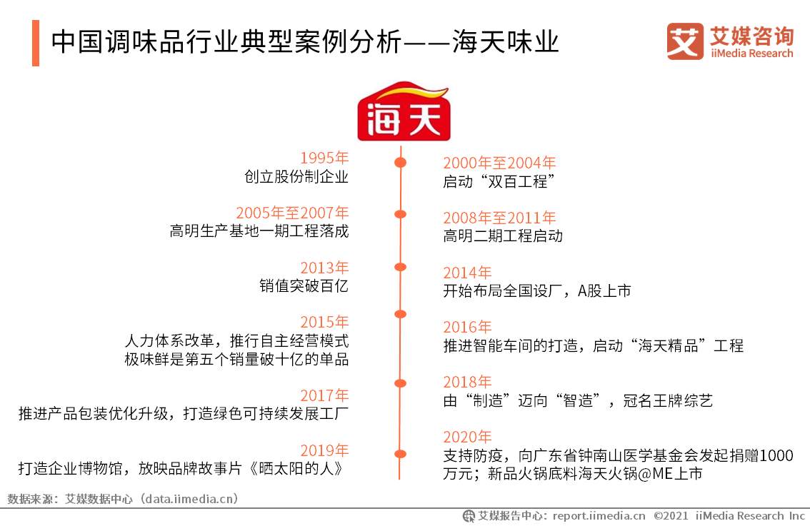 海天味业营收净利增速下降市值蒸发3100亿神酱油不香了