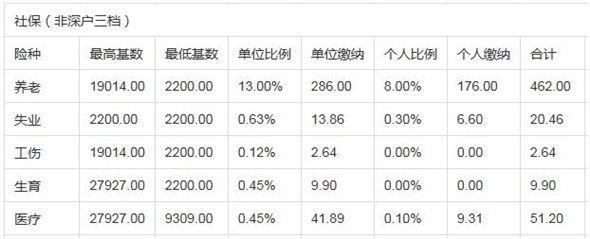 深圳社保一二三档费用各是多少钱