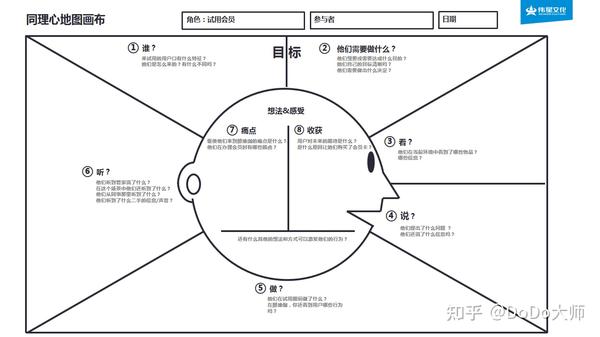 如何进入用户大脑试试同理心地图