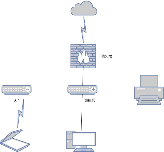 终端用户接入到交换机,交换机直连防火墙构成的简单网络,防火墙连接