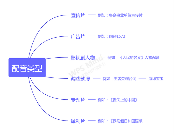 零基础如何学习播音,配音?附思维导图学习路线